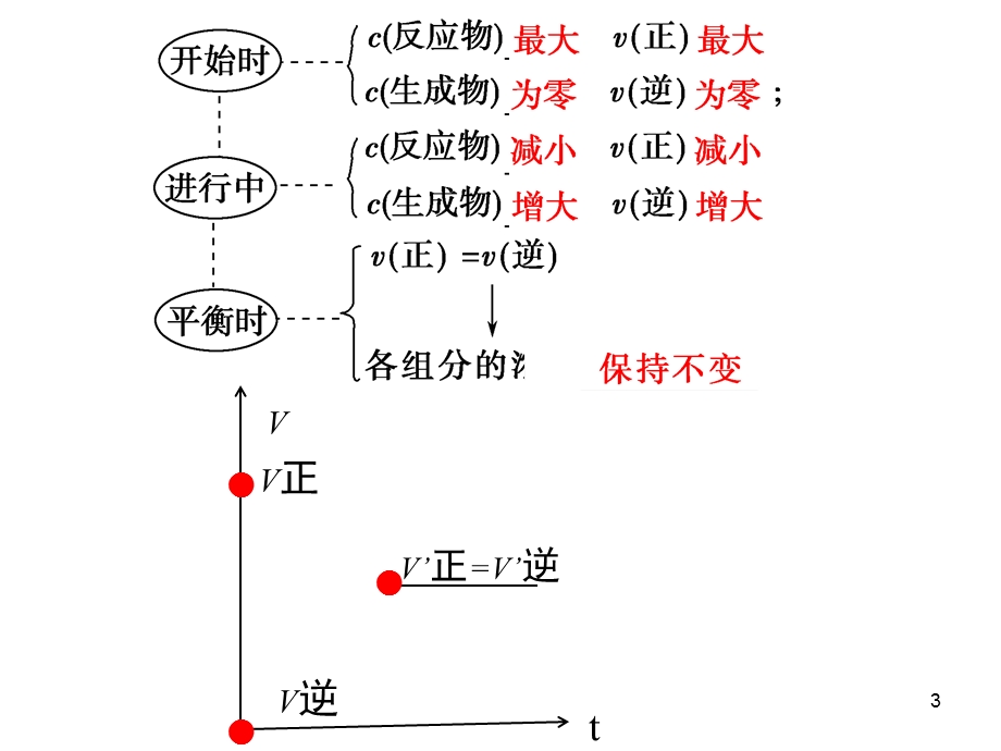 选修四化学平衡课件.ppt_第3页