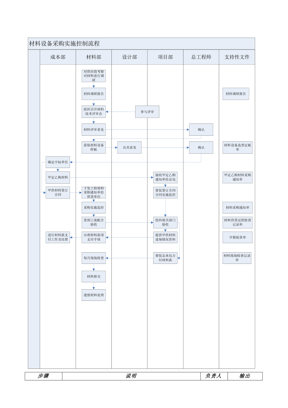 地产集团材料设备采购实施流程.doc_第3页