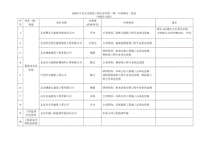 市建设工程企业资质(格)申请情况一览表.doc