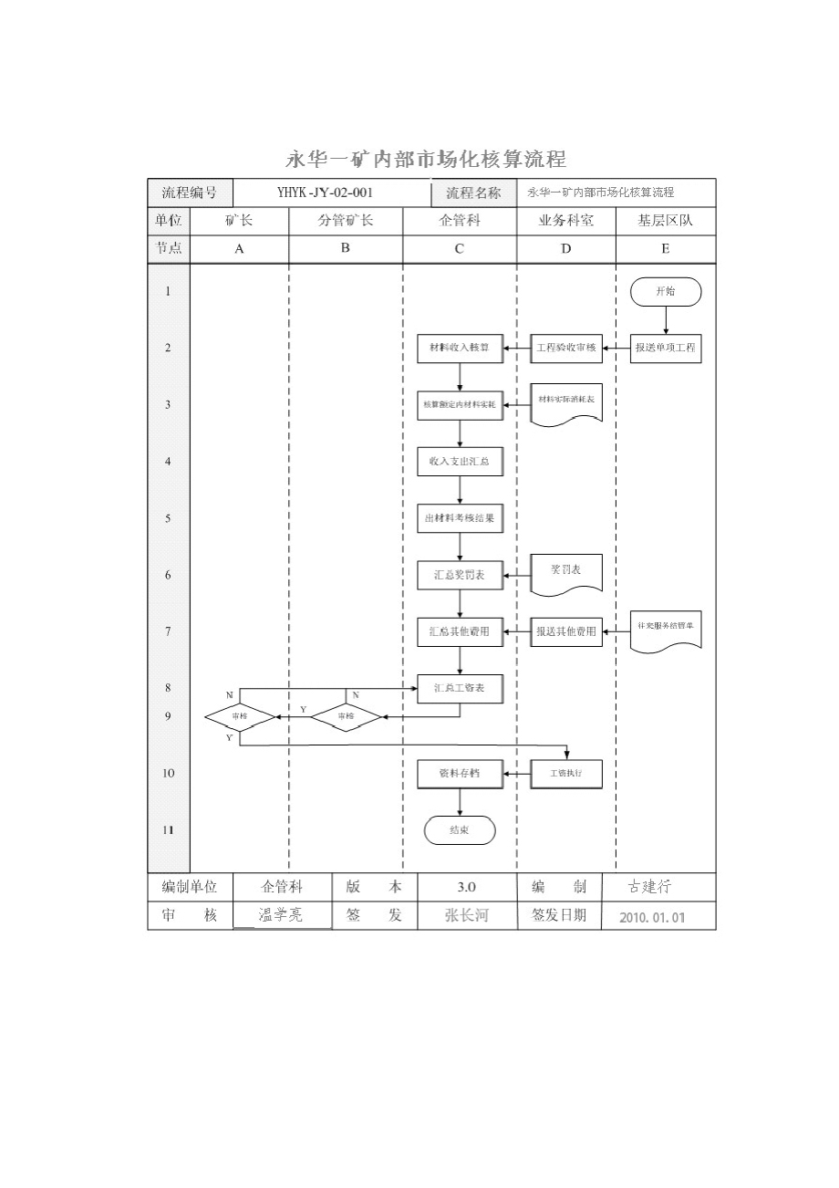 有限公司内部市场化核算工作标准流程.doc_第2页