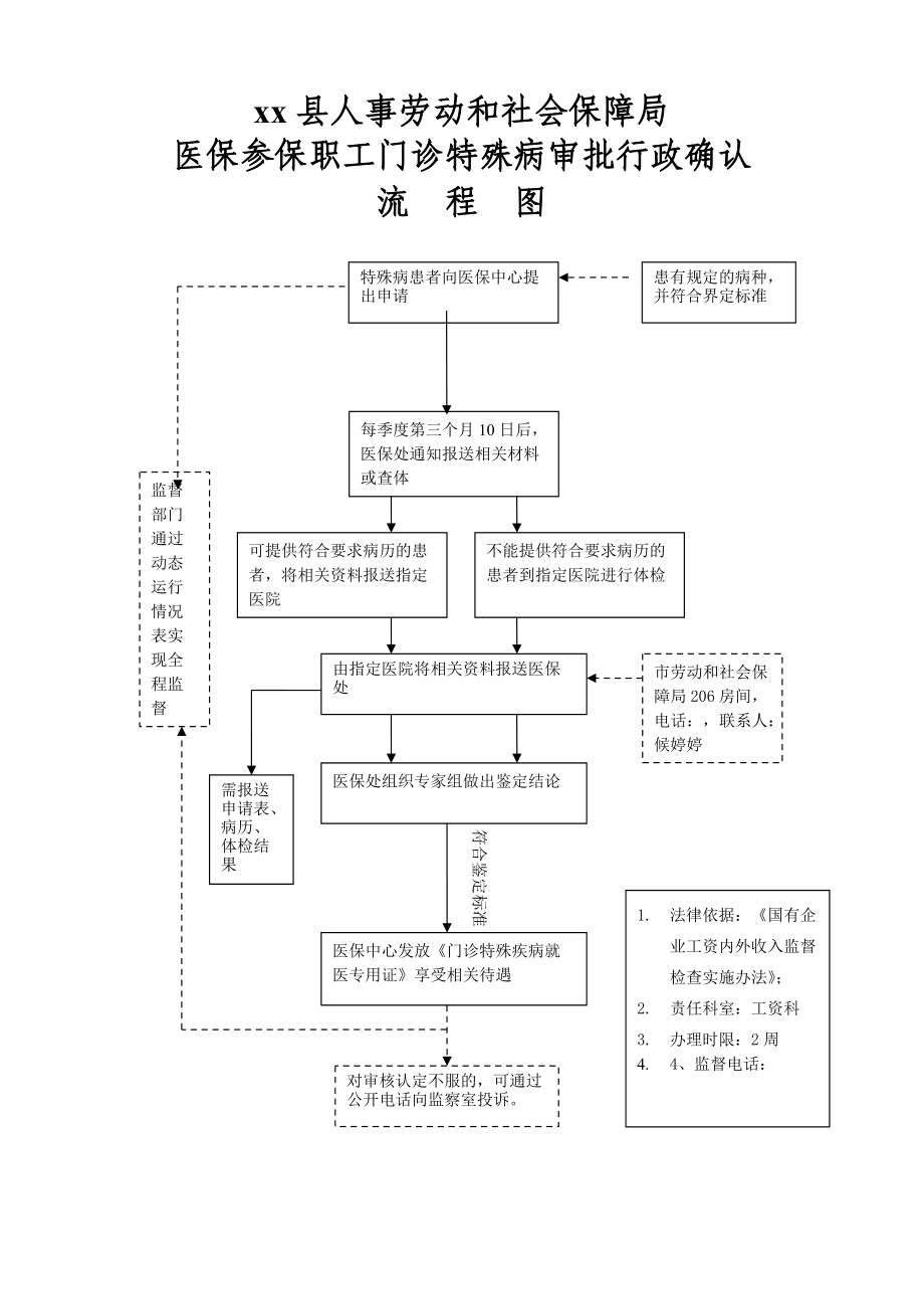 医保参保职工门诊特殊疾病审批行政确认流程图人社局.doc_第1页