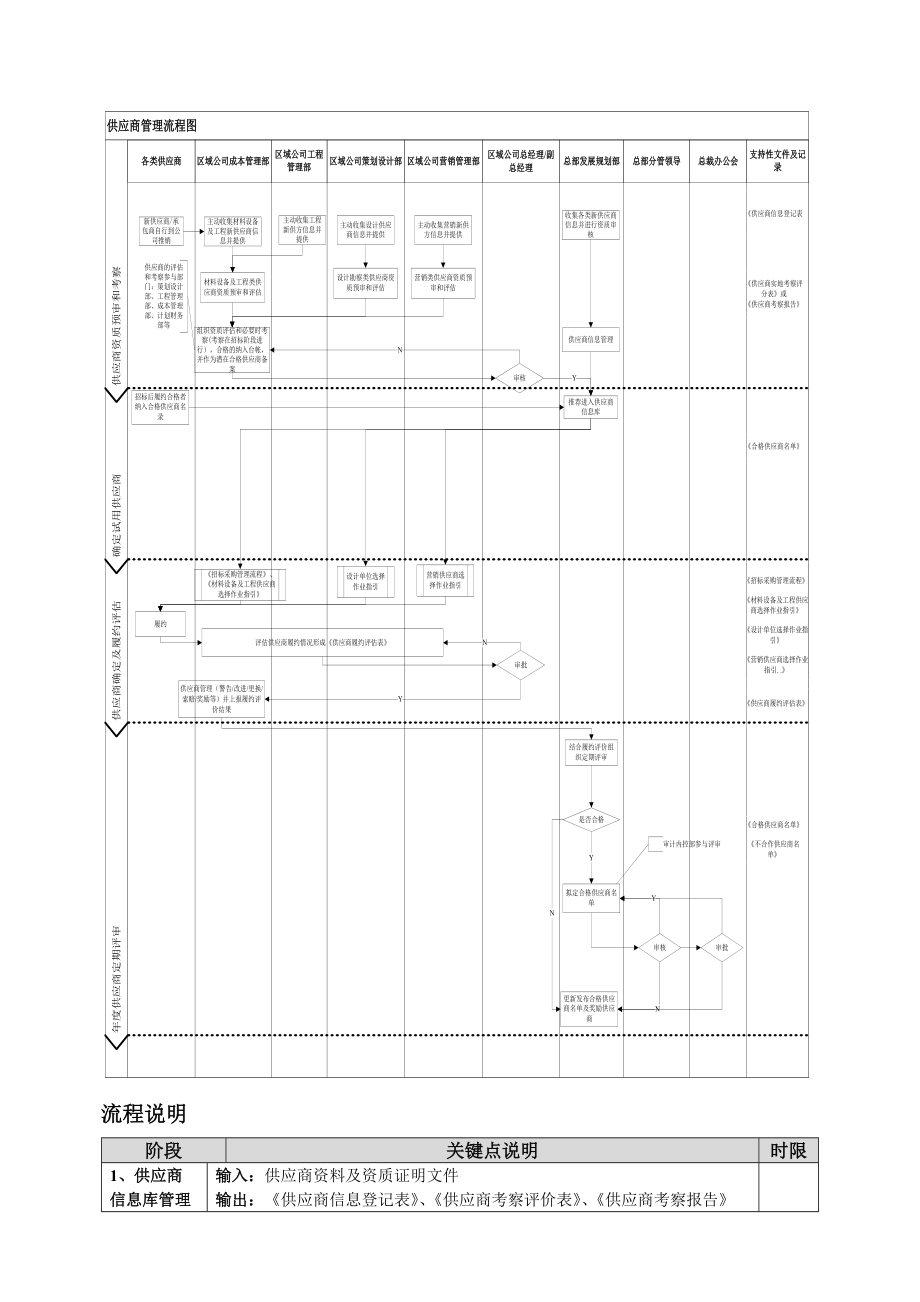 房地产公司供应商管理流程.doc_第1页