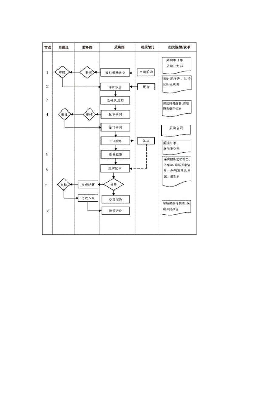 采购管理工作标准工作规范.doc_第2页