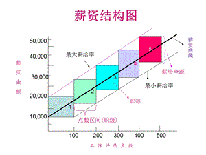 薪酬结构设计详细讲解和结构图课件.ppt