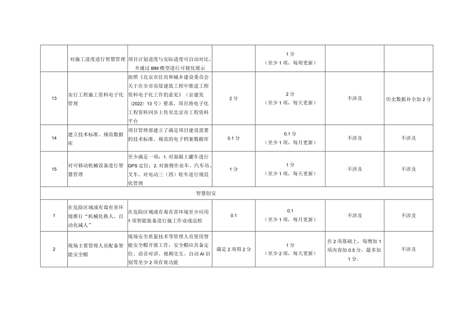 北京市房屋建筑和市政基础设施智慧工地数据汇聚考核评分要点（2022年版）.docx_第3页