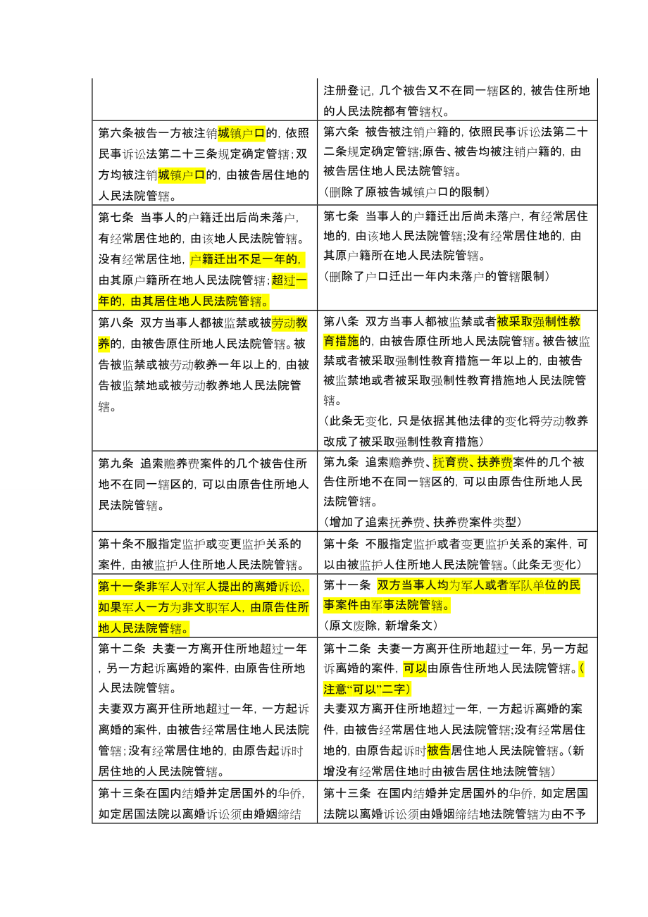 民诉法新旧司法解释对照.doc_第2页