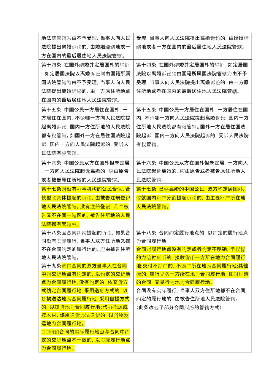 民诉法新旧司法解释对照.doc_第3页