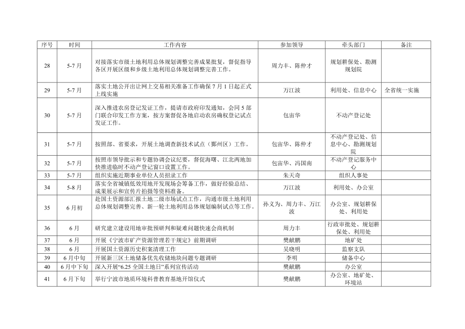 宁波市国土资源局新领导班子百日工作计划.doc_第3页