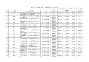 5月第1期12345市民服务热线办理情况统计表.doc