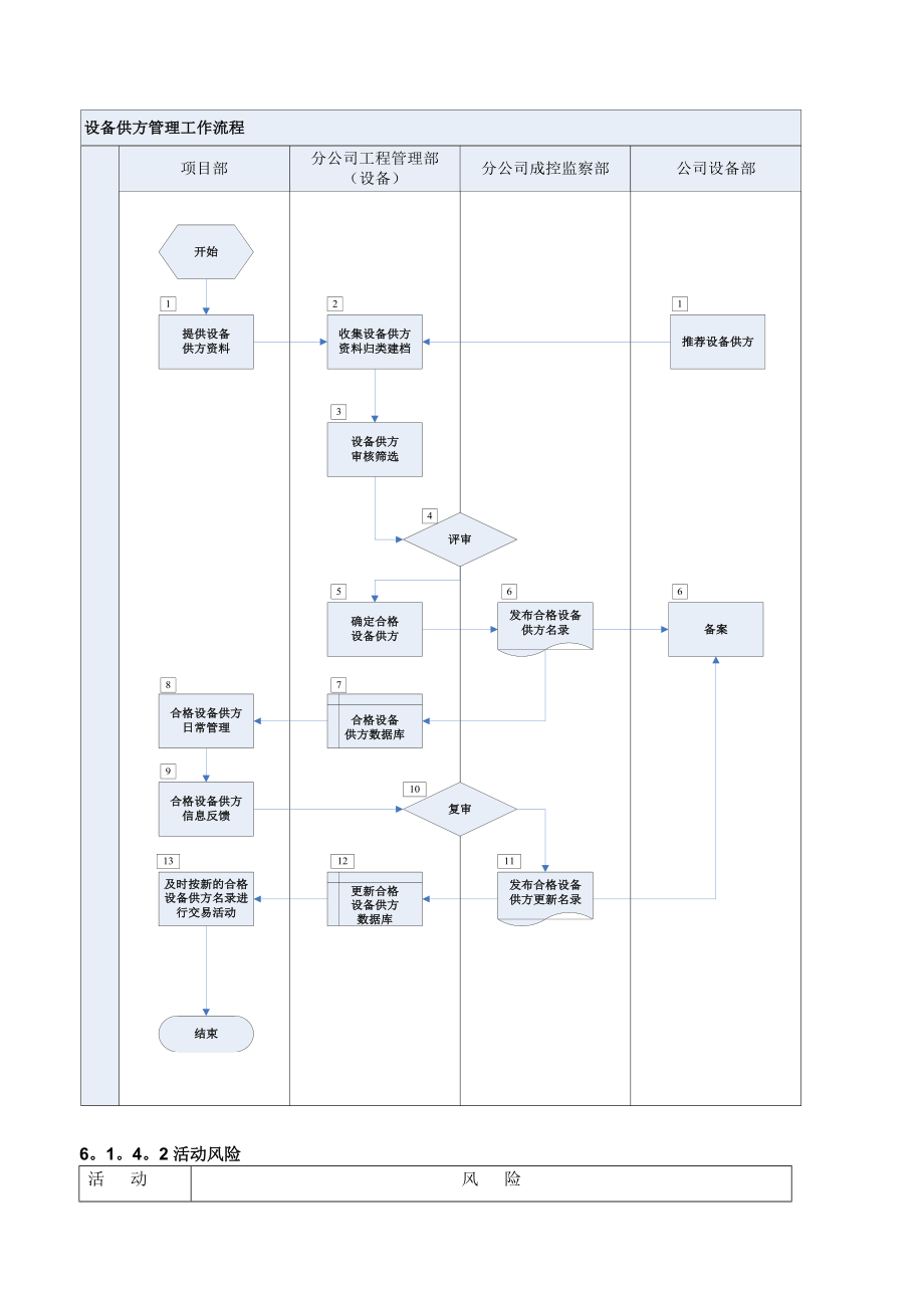 有限公司设备供方管理工作流程.doc_第1页