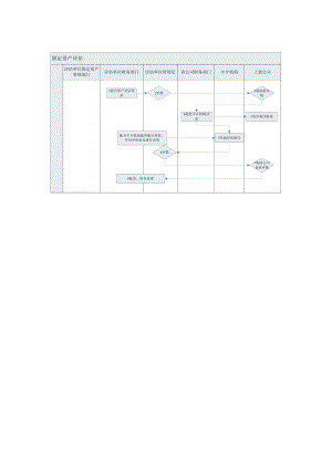 有限公司固定资产评估流程.doc