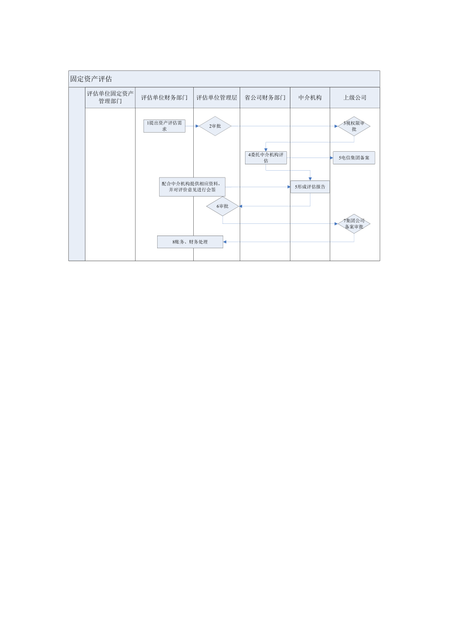 有限公司固定资产评估流程.doc_第1页