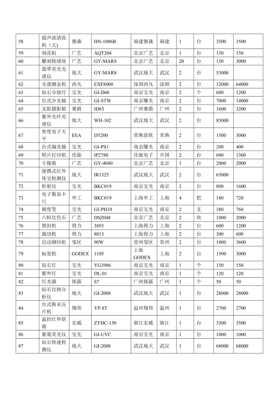 中标情况分项一览表.doc_第3页