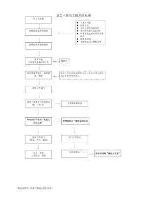 管理部总公司新员工报到流程图.doc