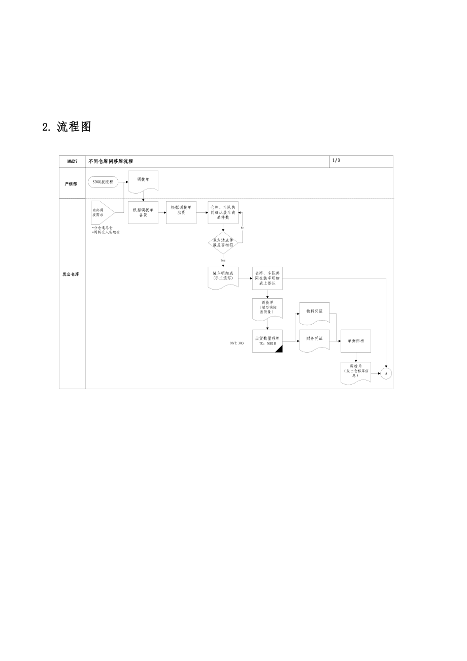 家具公司SAP实施之不同仓库间移库计划流程.doc_第2页