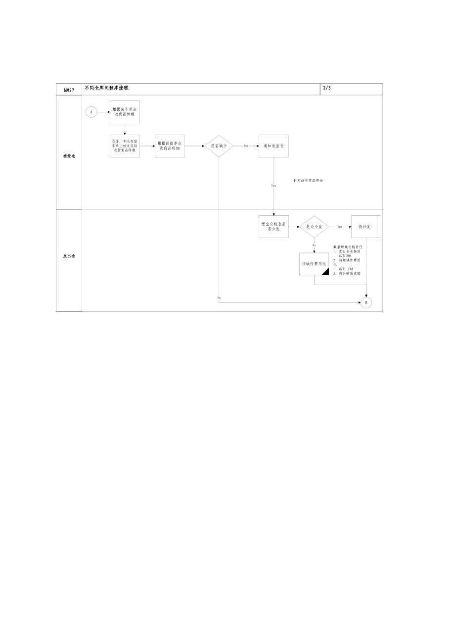 家具公司SAP实施之不同仓库间移库计划流程.doc_第3页