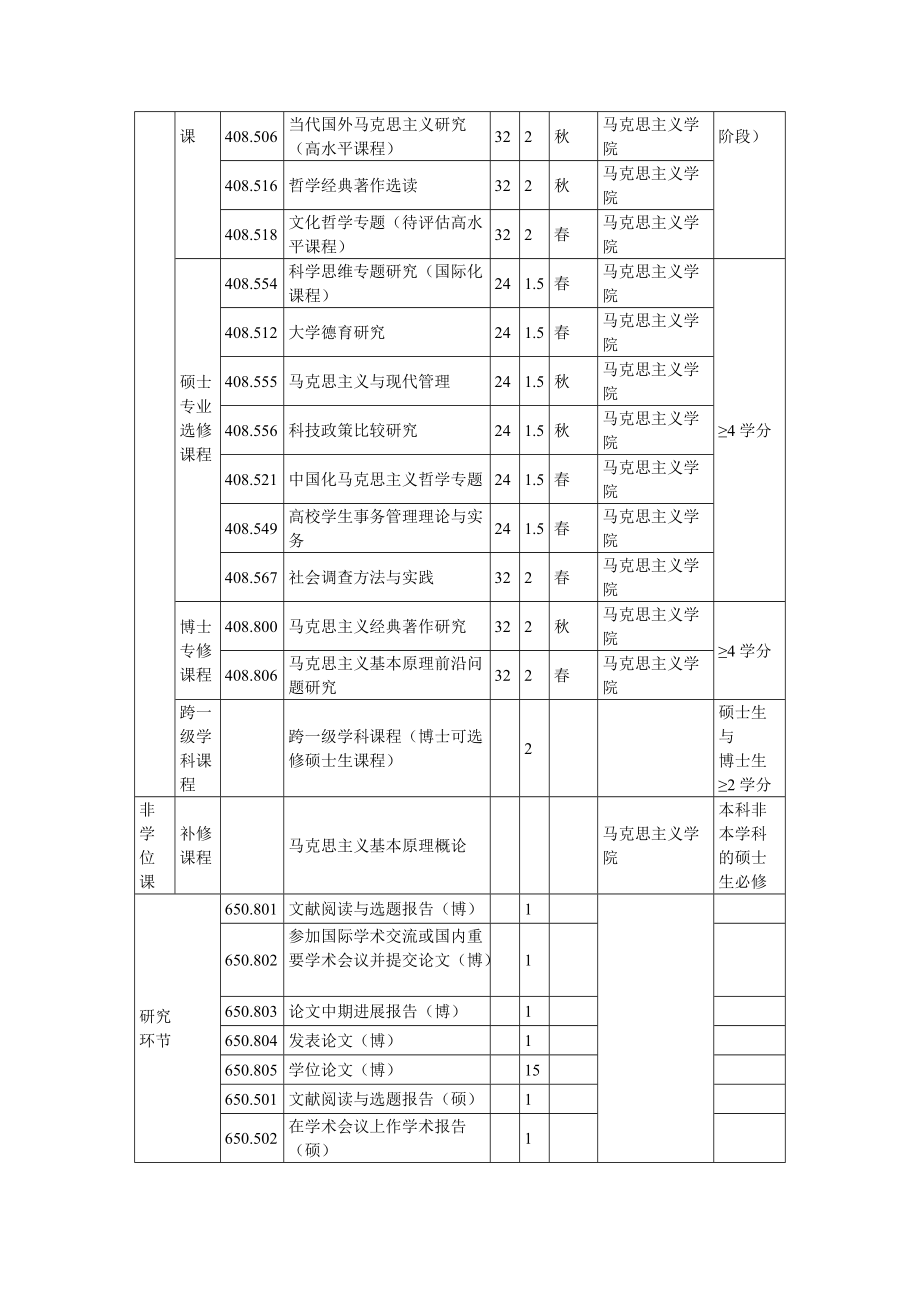 马克思主义基本原理博士研究生培养方案.doc_第3页