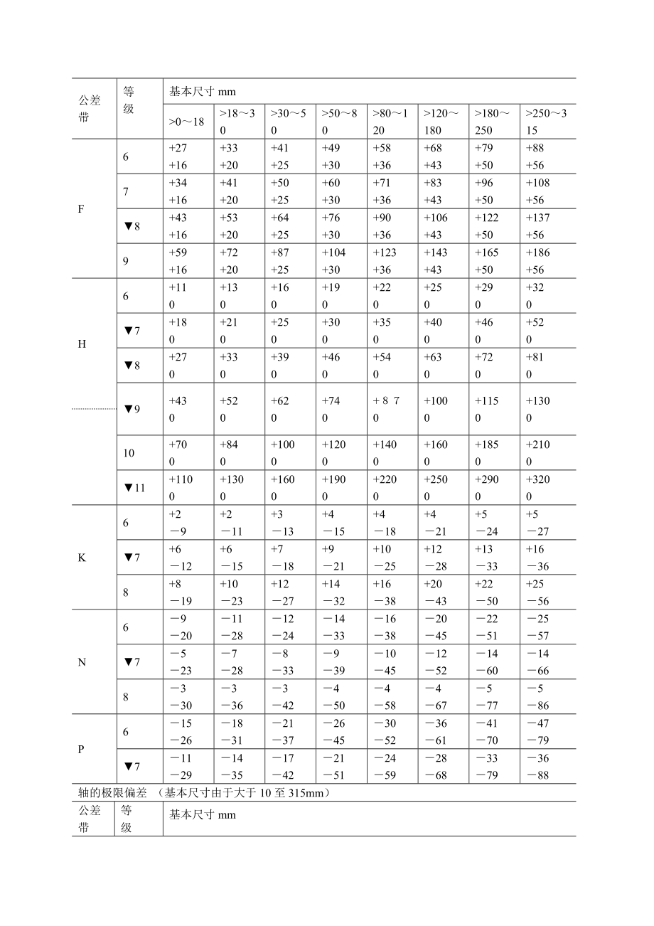 标准公差值及孔和轴的极限偏差值.doc_第3页