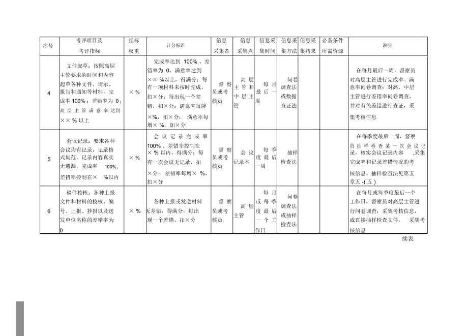 行政管理部门量化考核指标.docx_第2页