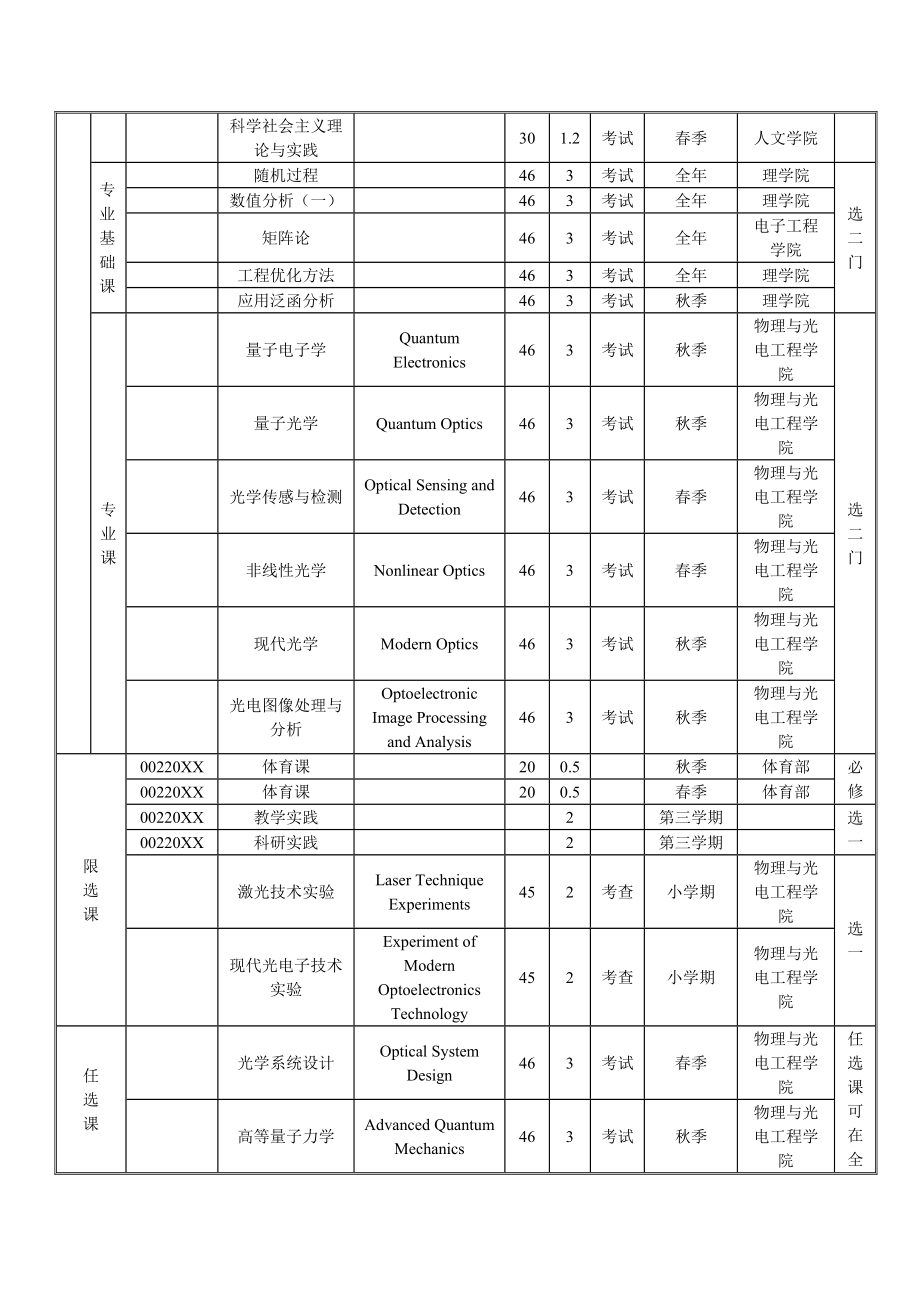 光学工程学科培养方案(硕士).doc_第2页