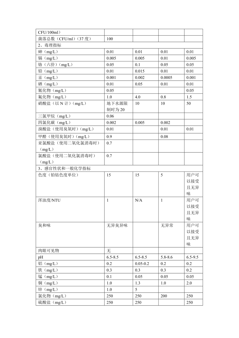 快适水水质卫生标准.doc_第2页