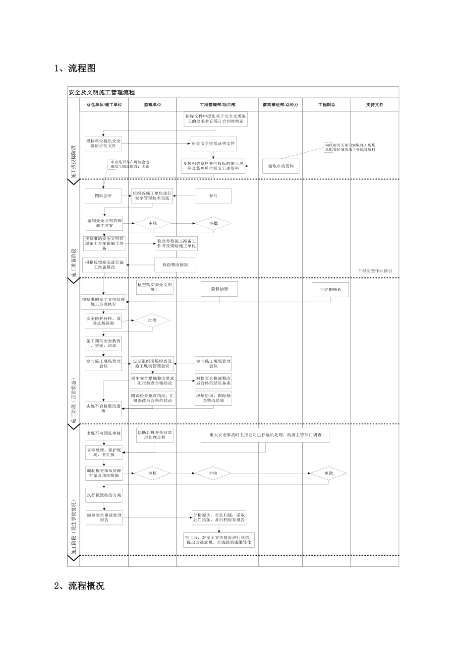 集团安全及文明施工管理流程.doc_第1页