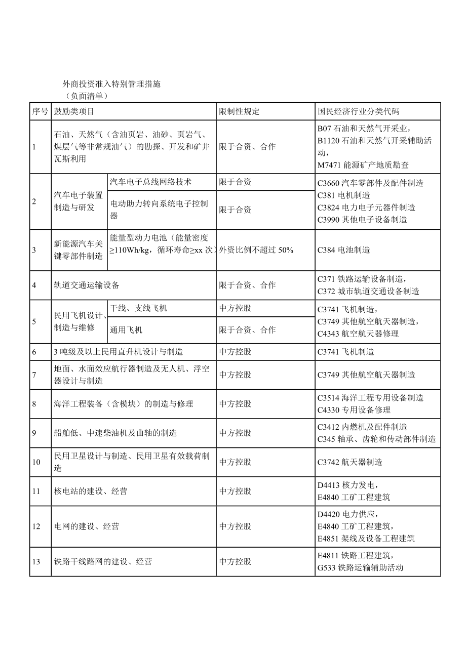 外商投资准入特别管理措施.doc_第1页