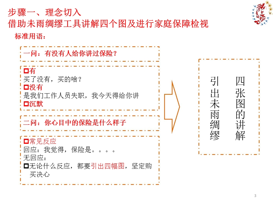 闭环销售课件.ppt_第3页