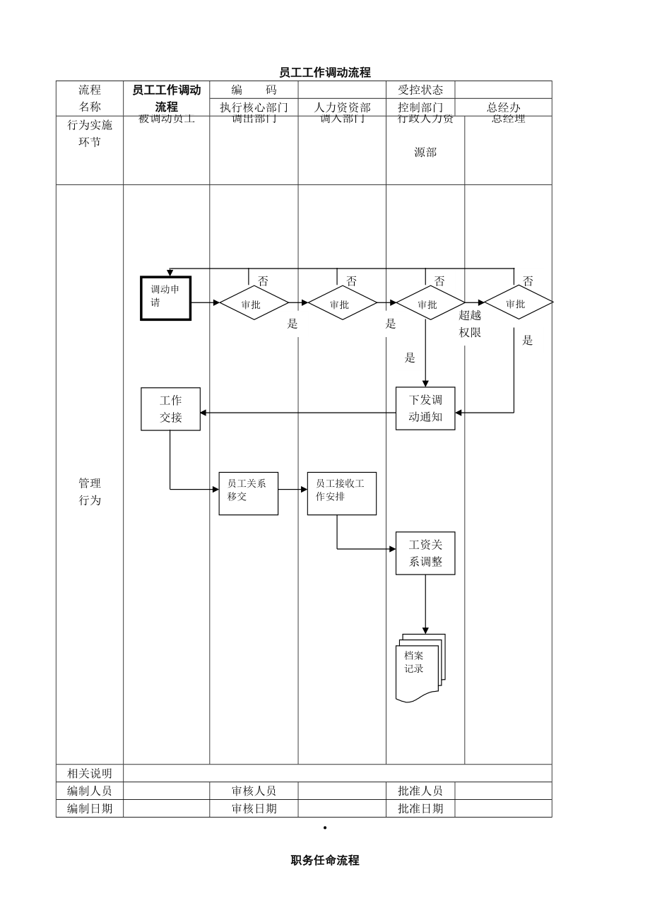 模具科技有限公司员工工作调动流程模板.doc_第1页