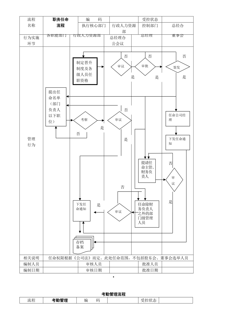 模具科技有限公司员工工作调动流程模板.doc_第2页