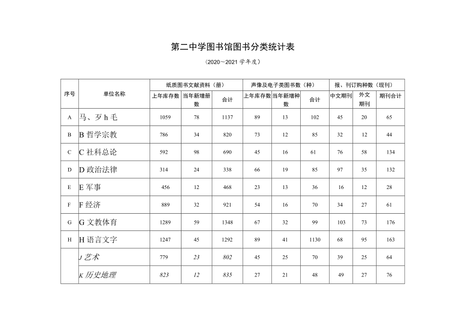 图书馆及系部资料室藏书、生均图书统计表.docx_第1页