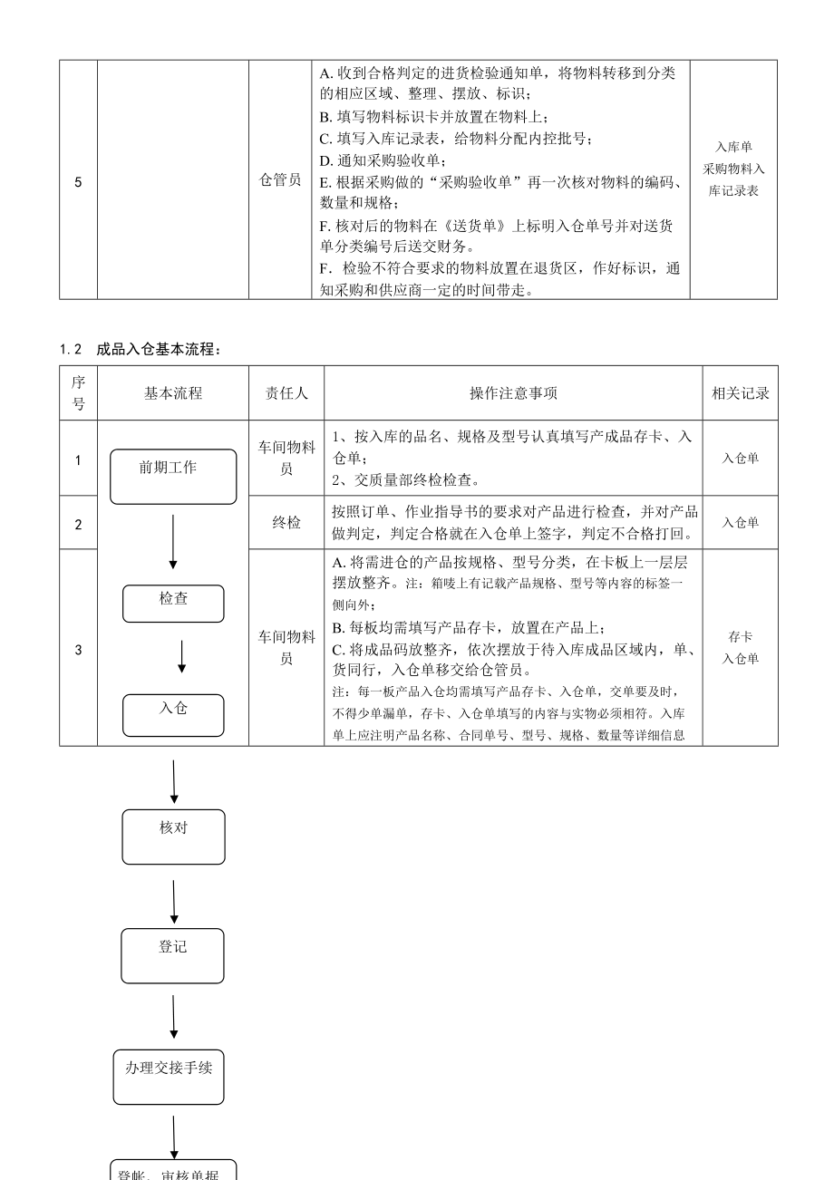 五金有限公司仓库操作流程.doc_第2页