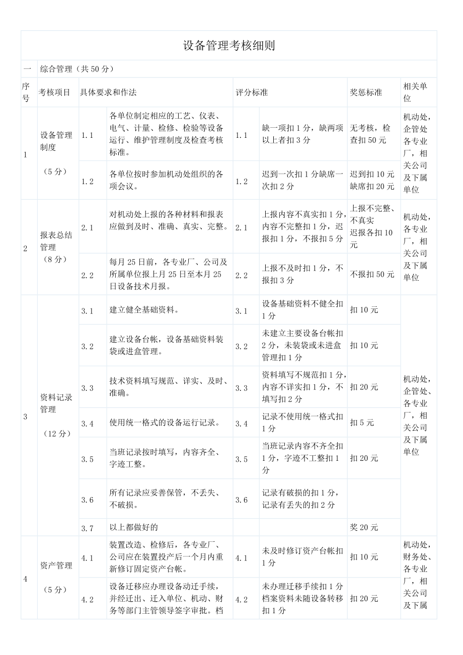 试谈设备管理考核细则.doc_第1页