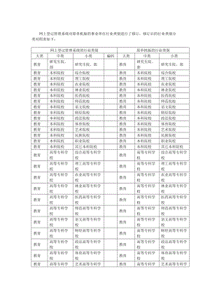 行业类别进行了修订-修订后的行业类别分类对照表如.doc