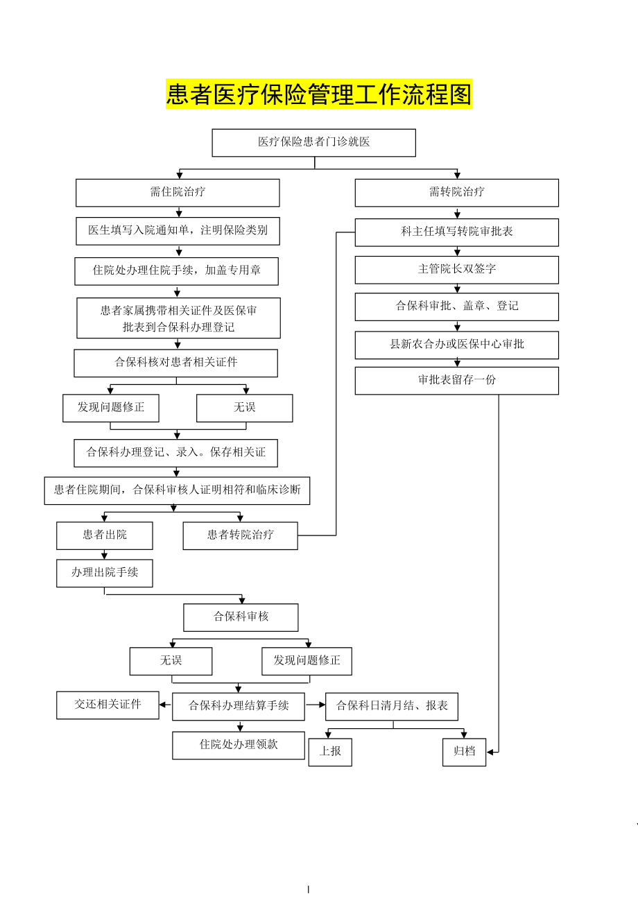 人民医院患者医疗保险管理工作流程图.doc_第1页