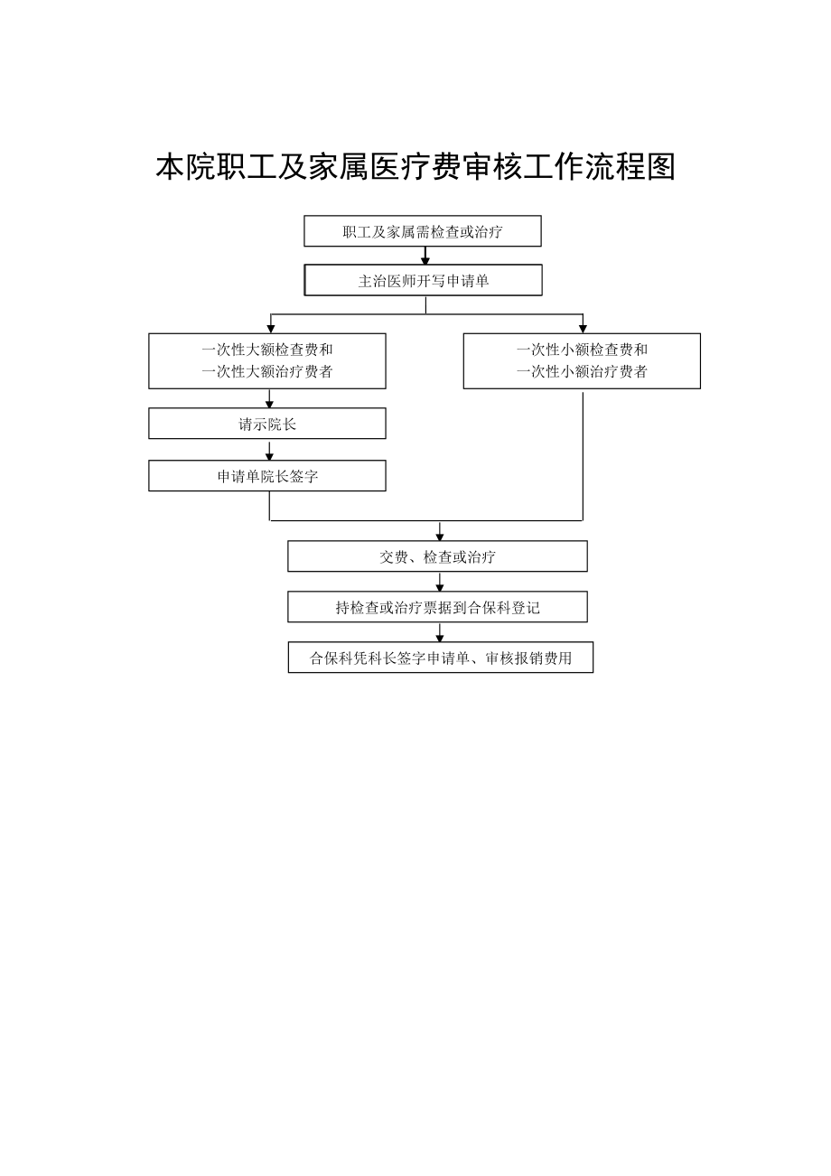 人民医院患者医疗保险管理工作流程图.doc_第2页