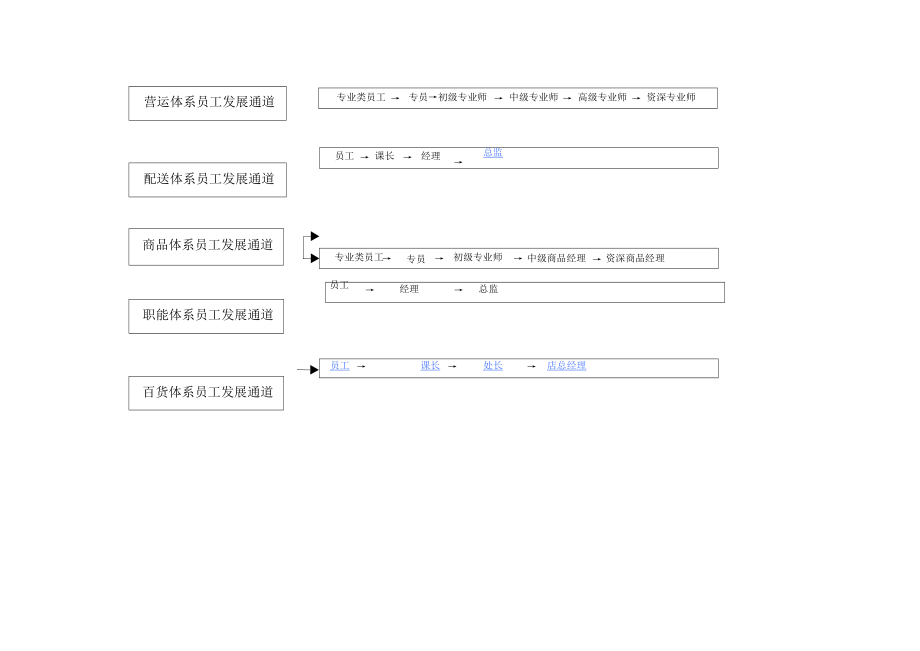 商贸公司员工职业生涯规划流程.doc_第2页