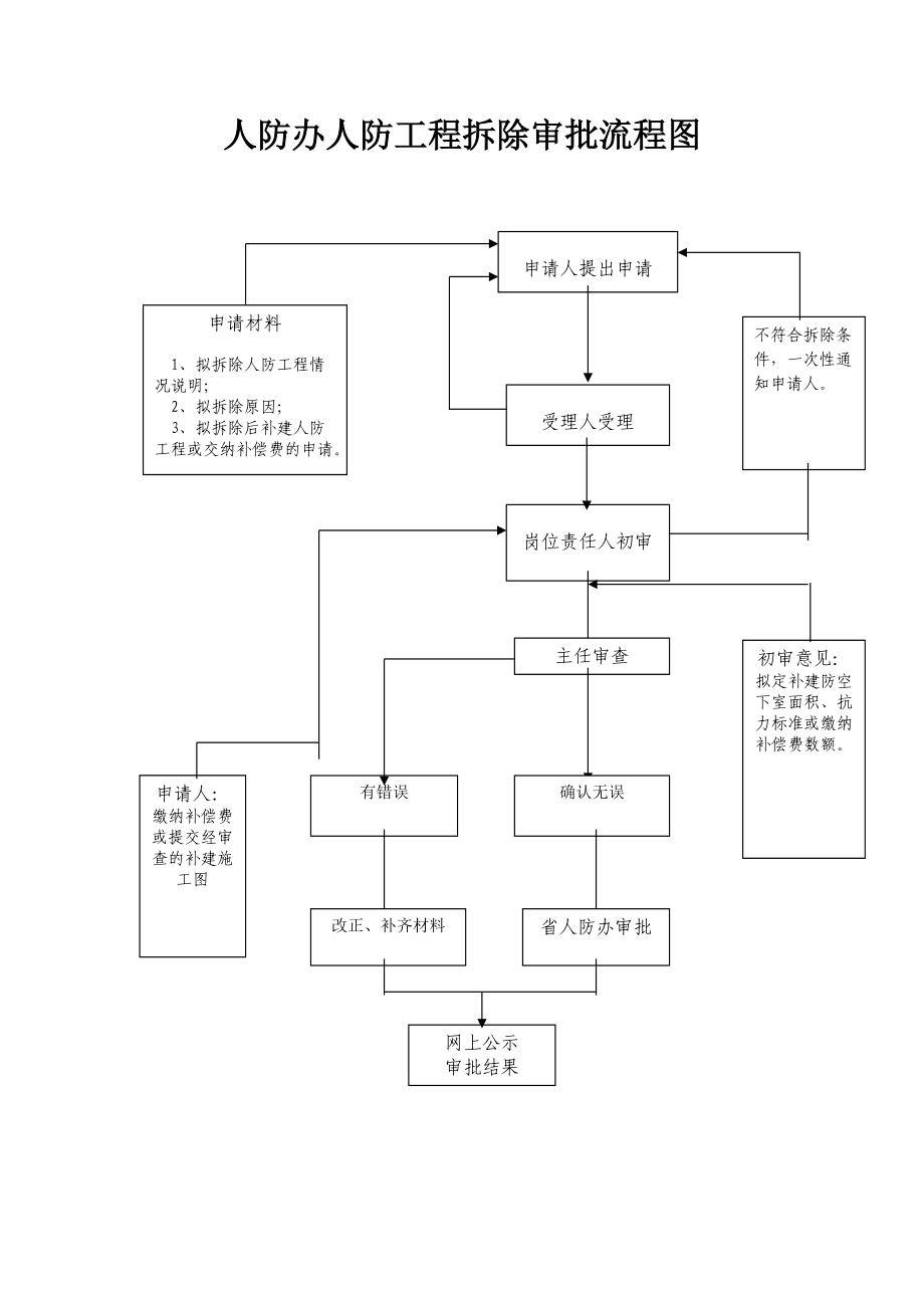 住建局人防工程拆除审批流程图.doc_第1页