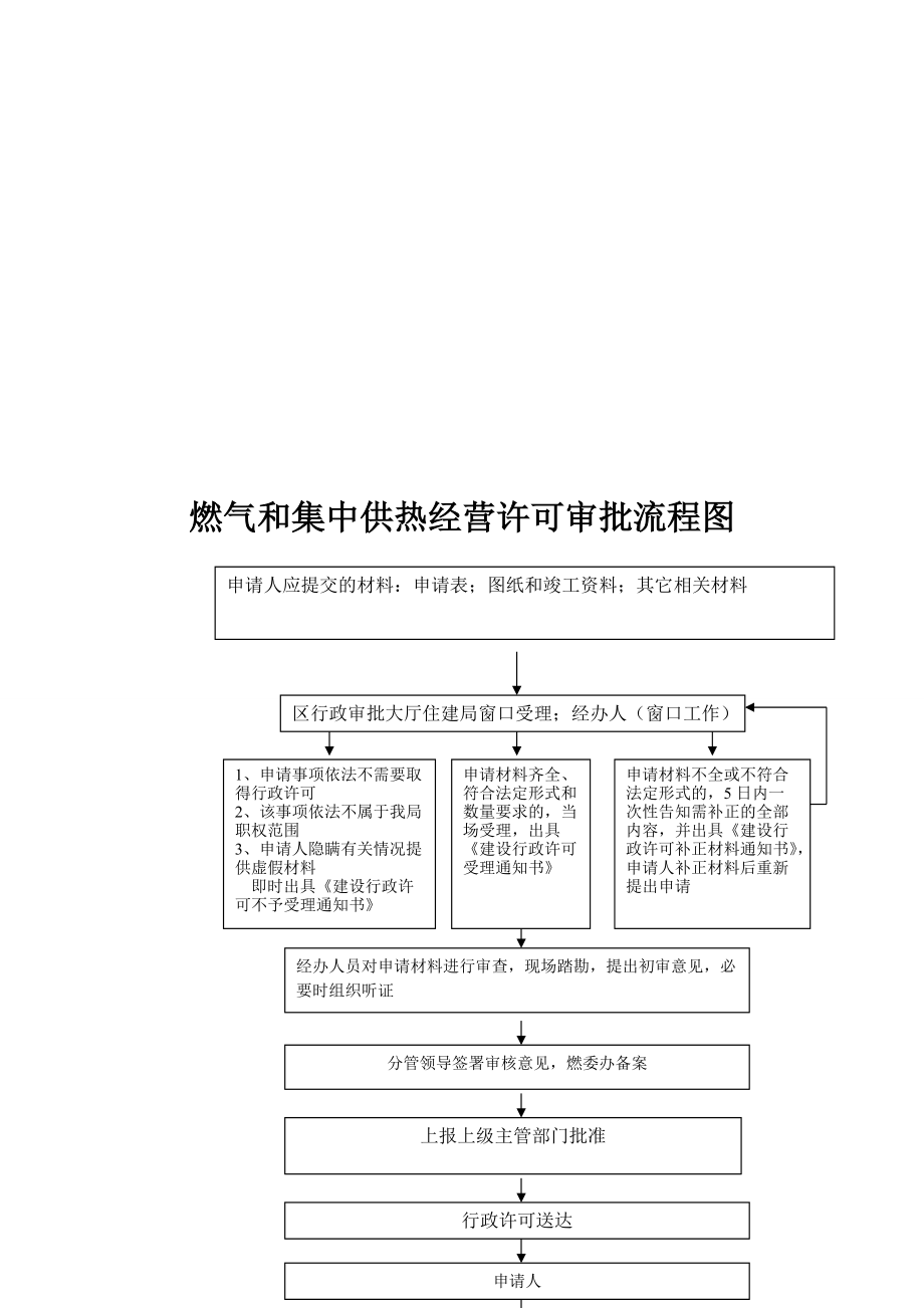 住建局人防工程拆除审批流程图.doc_第2页