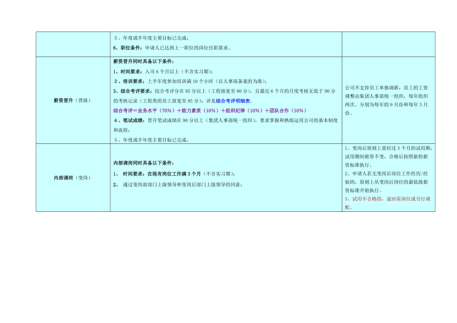 房地产员工晋升考核办法.doc_第2页