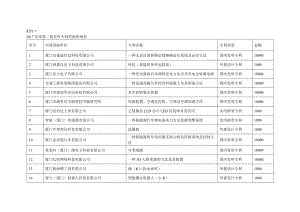 第二批首件专利奖励明细表.doc