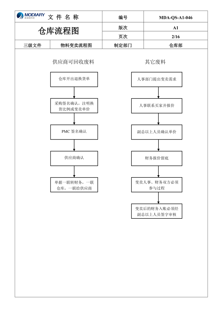 有限责任公司仓库流程图.doc_第3页