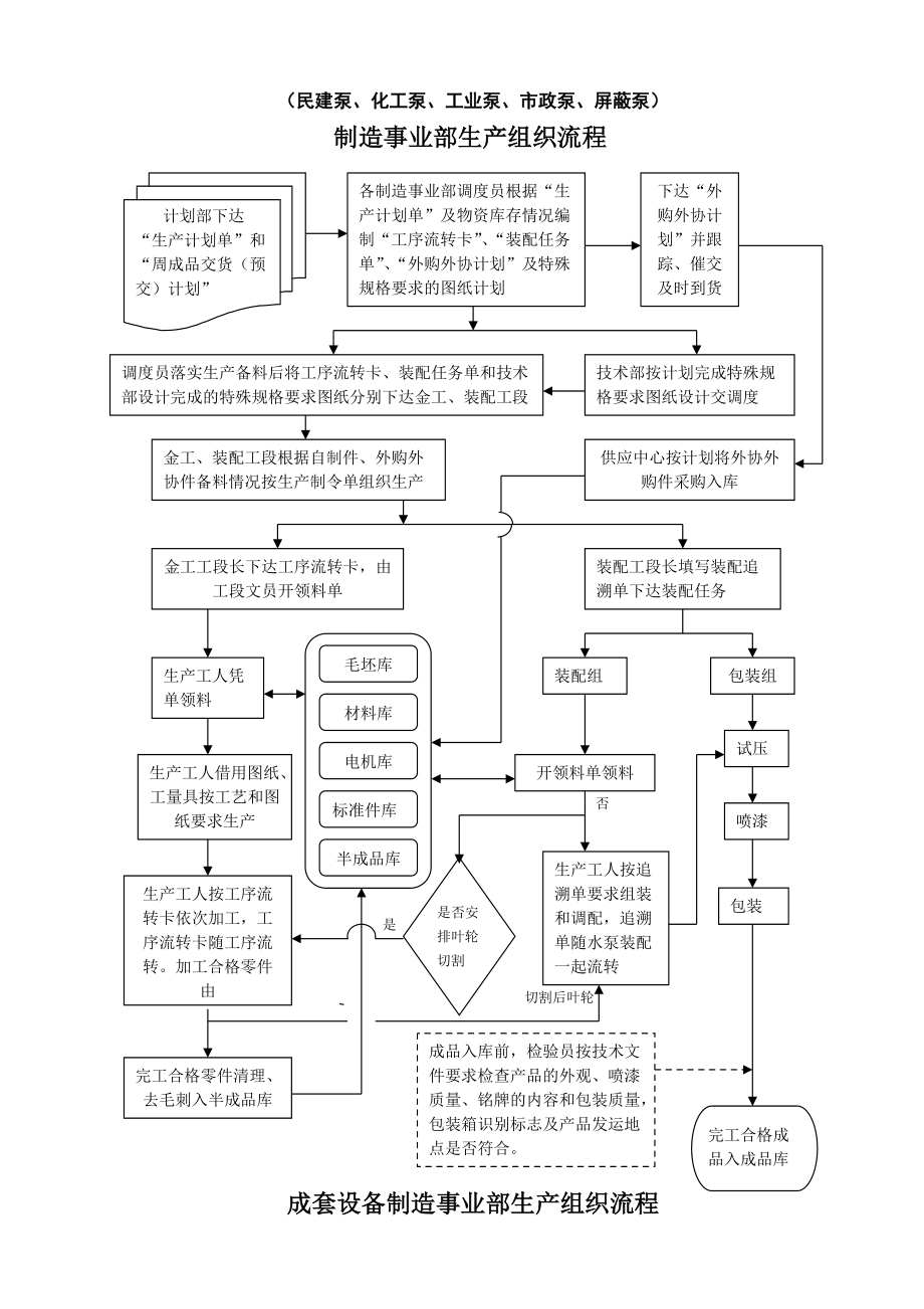 泵业集团制造事业部生产组织流程模板范例.doc_第1页