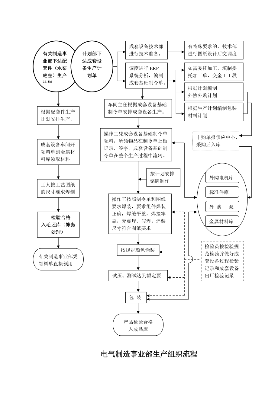 泵业集团制造事业部生产组织流程模板范例.doc_第2页