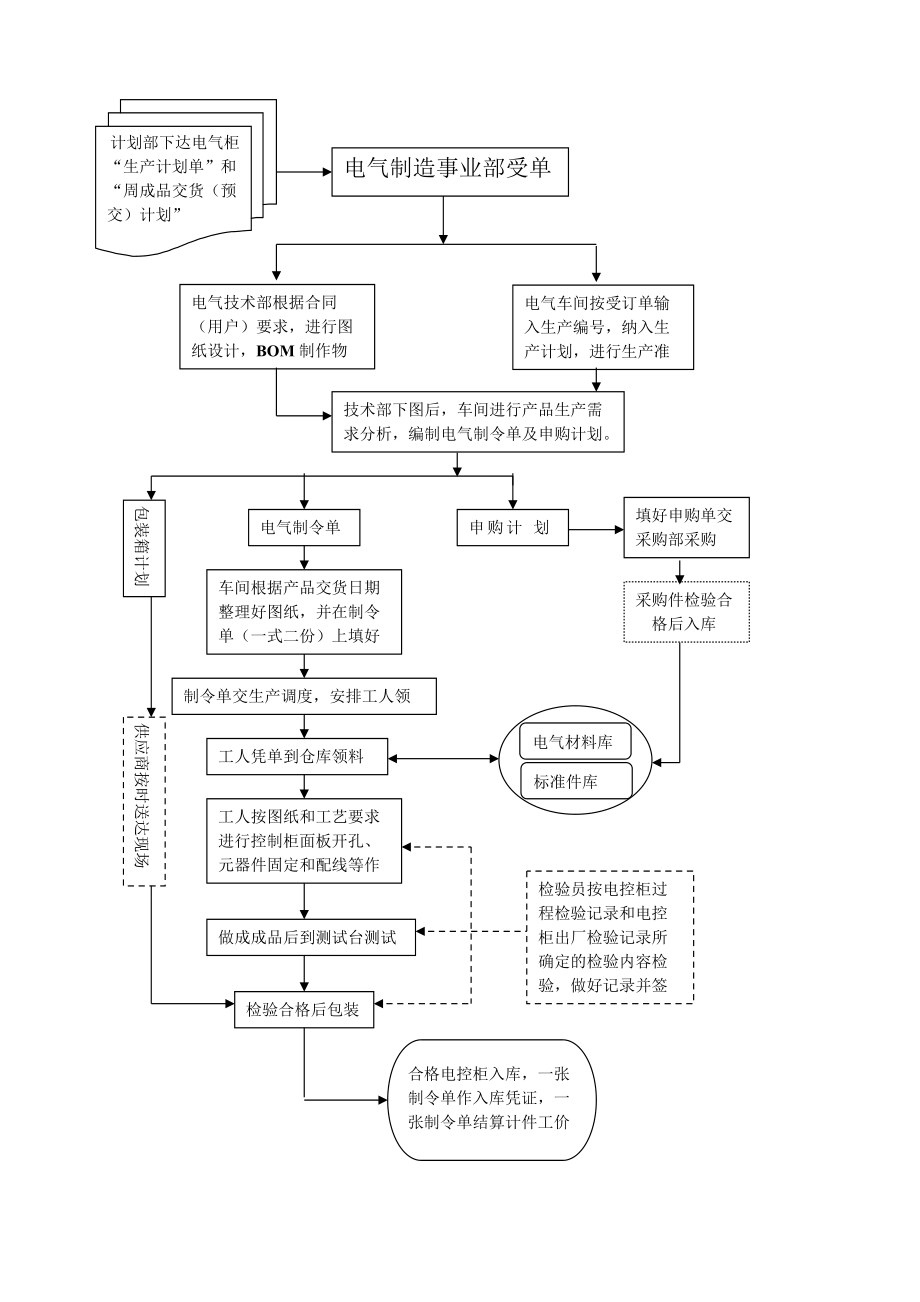 泵业集团制造事业部生产组织流程模板范例.doc_第3页