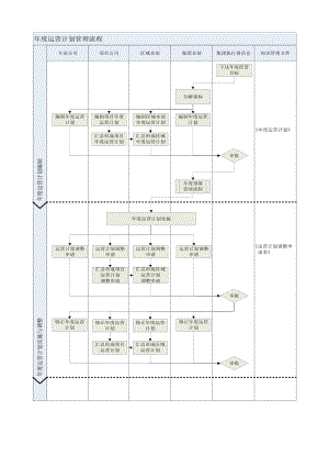 集团年度运营计划管理流程.doc