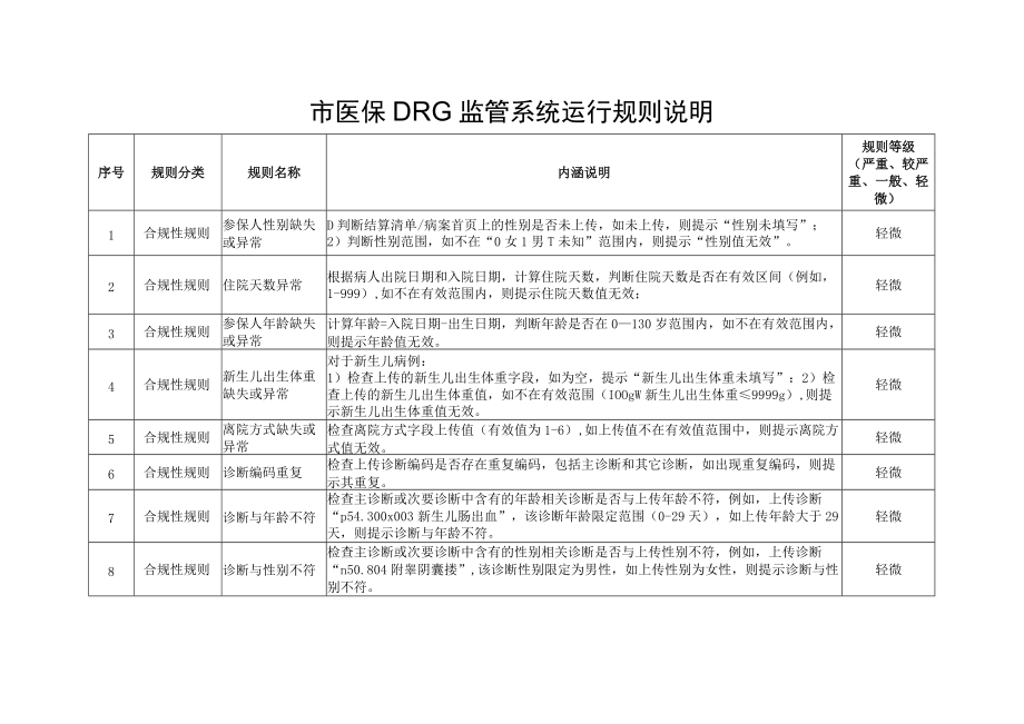 医保DRG监管系统运行规则说明.docx_第1页