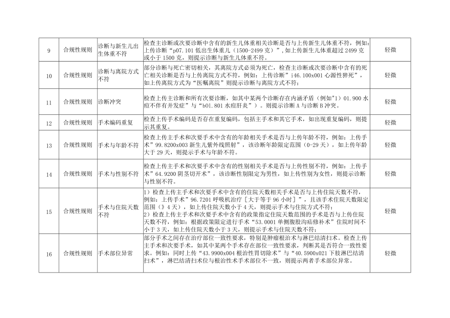 医保DRG监管系统运行规则说明.docx_第2页