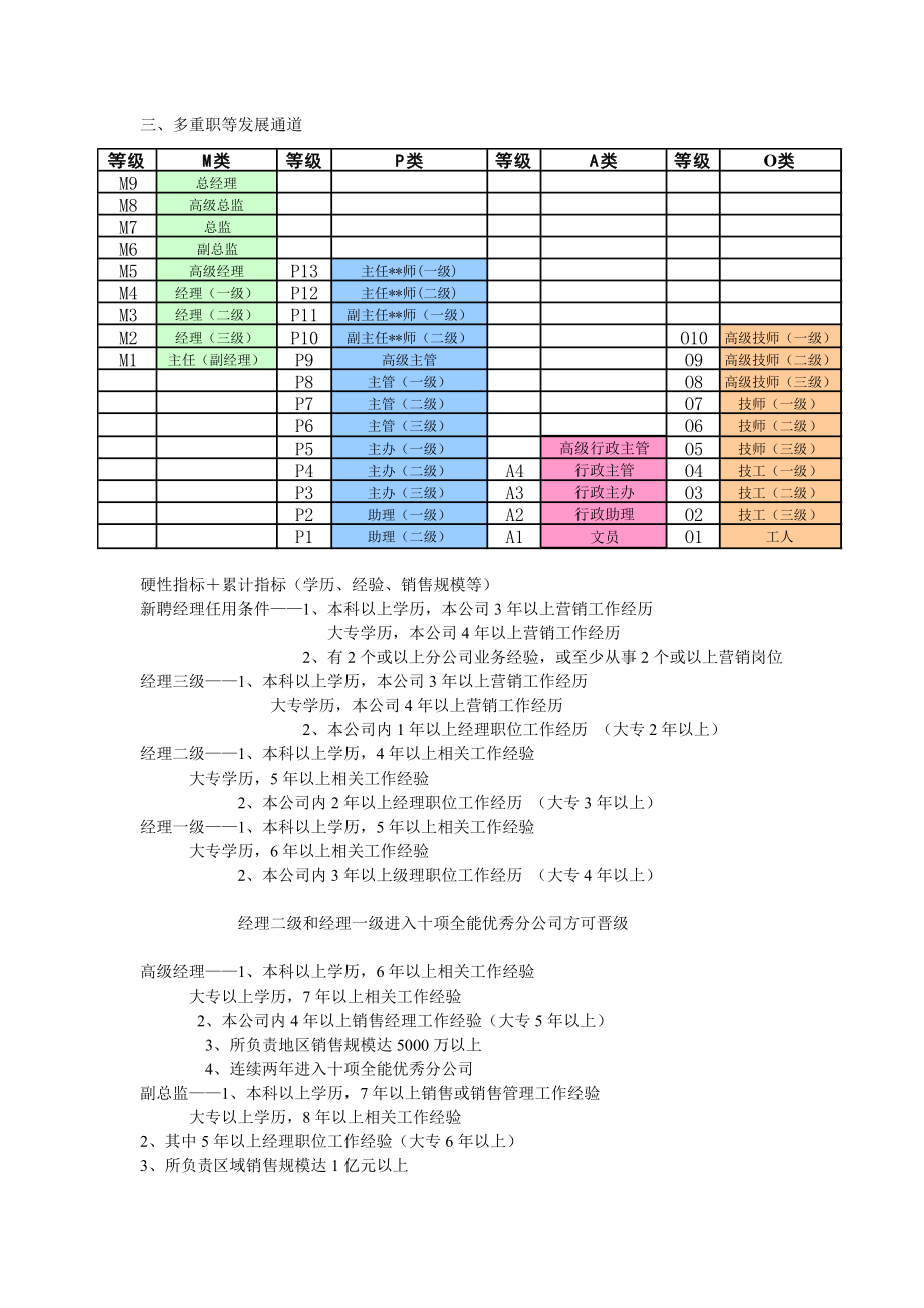 任职资格标准内容.doc_第3页