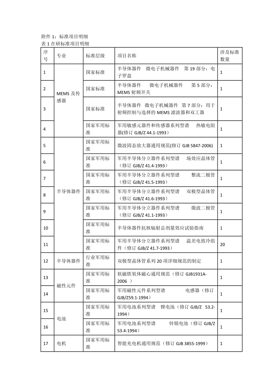 标准项目明细.doc_第1页